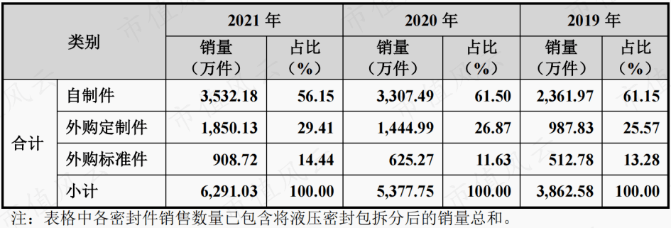 关系越复杂，毛利率越异常！利益方千头万绪，打通交易闭环，唯万密封：所谓的国产替代，确定是基于手艺实力？