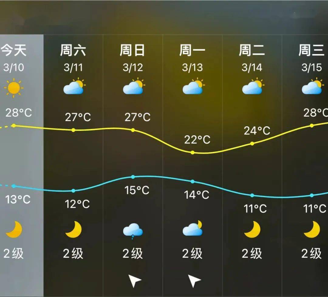 气温"狂飙"后,冷空气即将光临漳浦_天气_晴到多云_全市