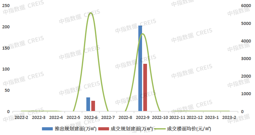 2023年1-2月沈阳房地产企业销售业绩TOP10