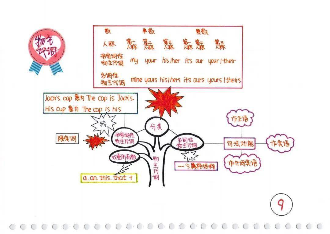 英语语法树，彩绘思维导图条记！（附电子版下载），无数英语教师疯转！