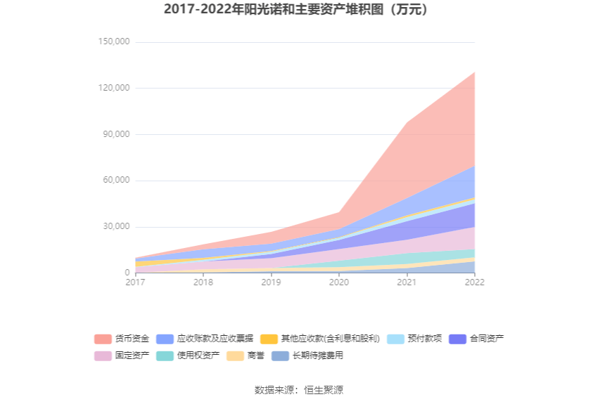 阳光诺和：2022年净利润同比增长47.59% 拟10转4股派6元