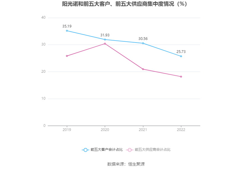 阳光诺和：2022年净利润同比增长47.59% 拟10转4股派6元