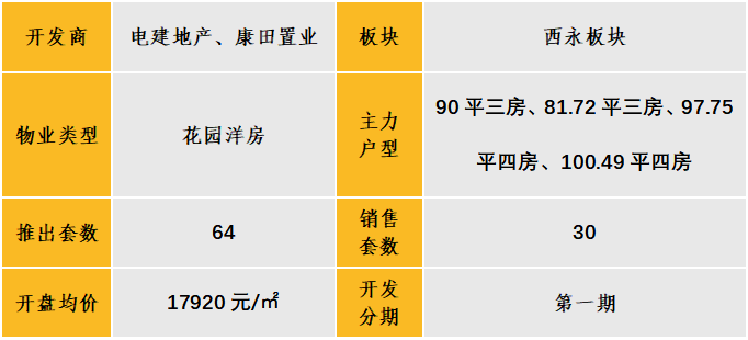 中西部新开盘情报：多地开盘节拍加快，整体去化率效果较差