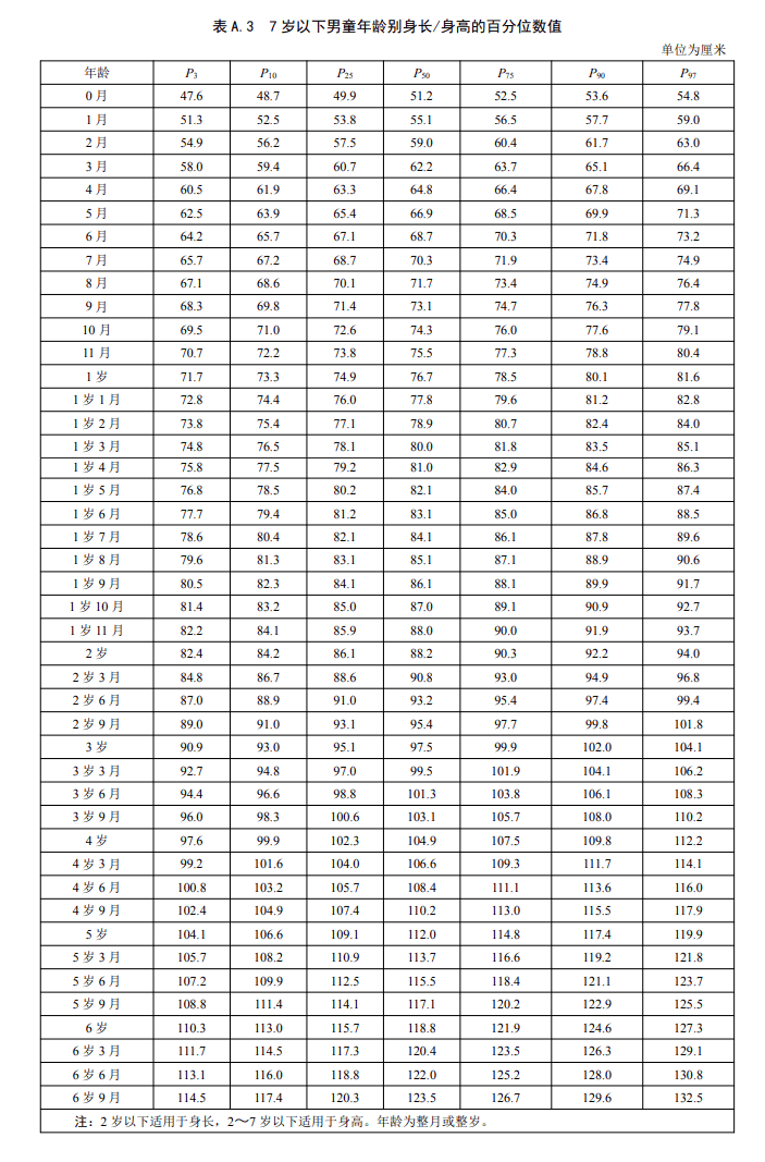 2023最新1-12岁男女孩最新身高尺度表，你家孩子达标了吗？