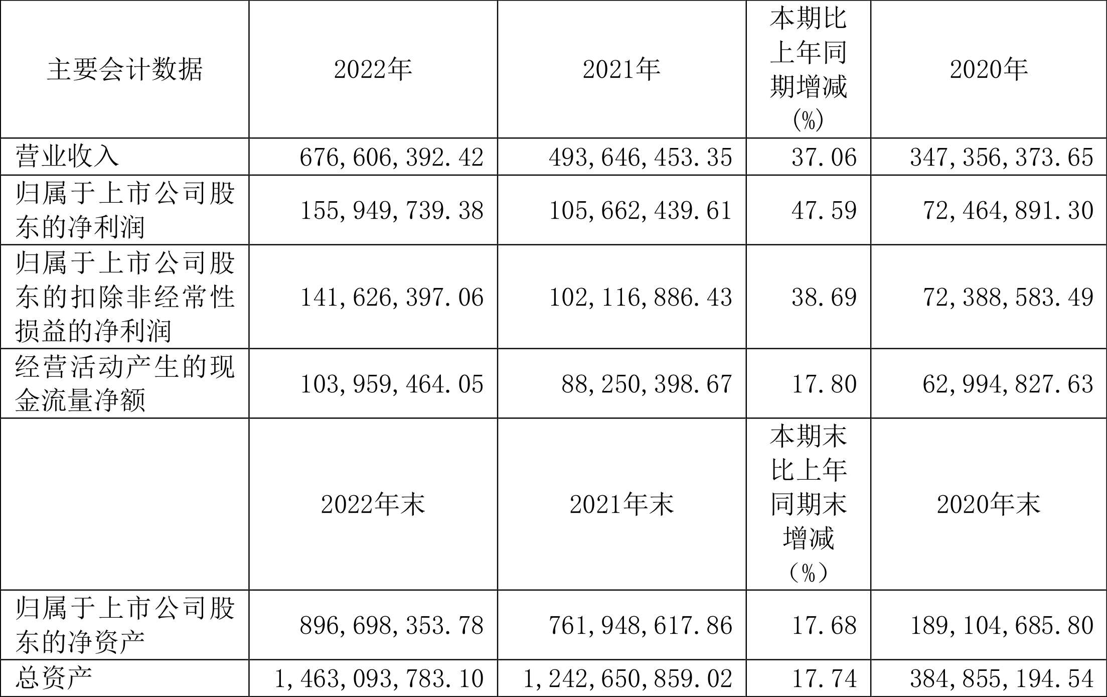 阳光诺和：2022年净利润同比增长47.59% 拟10转4股派6元