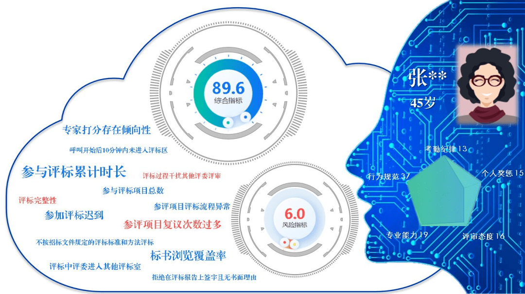 常州:数字技术"狂飙",精准描摹专家数"智"画像_风险_评价_行为