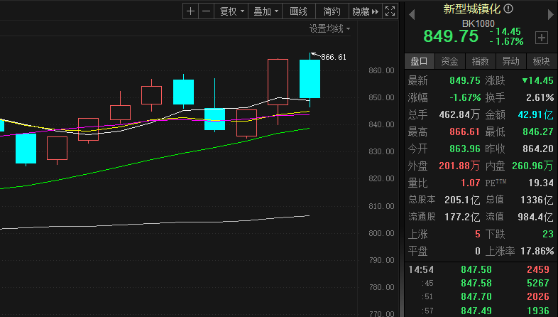 一周市场察看︱利好政策赋能 新型城镇化概念频频活泼