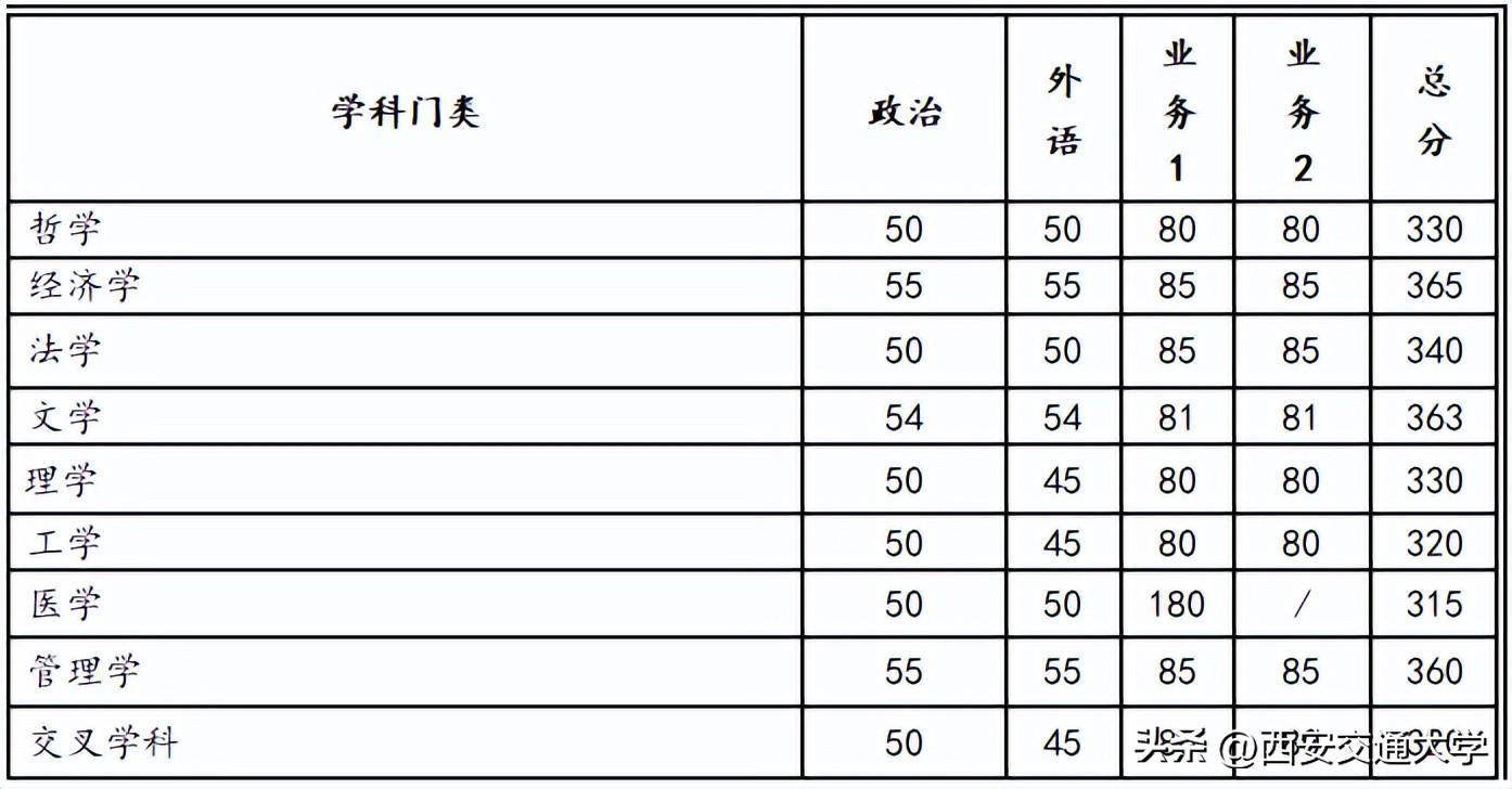 西安交通大學2023考研複試基本分數線_考試_相關_計劃