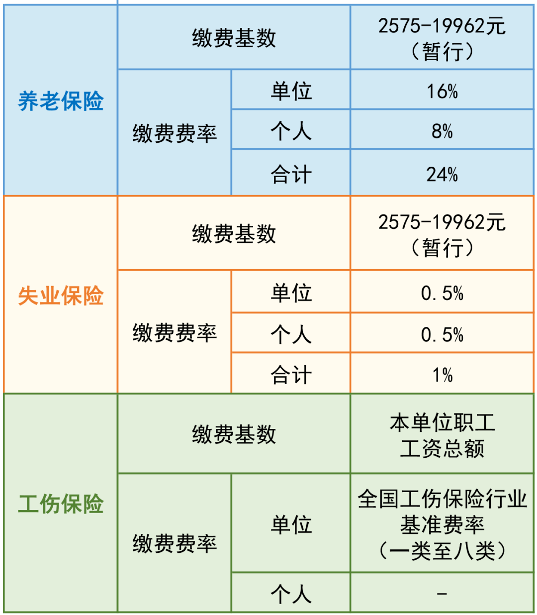 失业保险缴纳比例 来自搜狐网