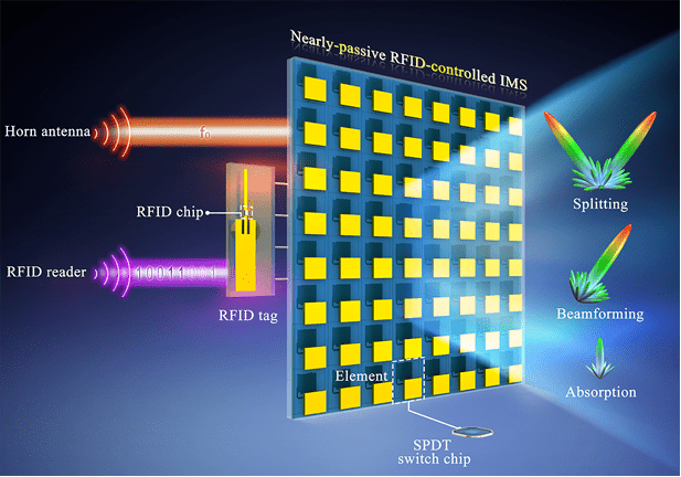东南大学崔铁军课题组aom:一种接近无源的远程射频识别