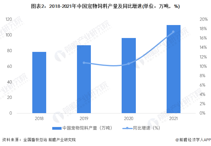 2023年中国宠物食品市场供需现状分析高营养、高品质的高端产品成为消费热点(图2)