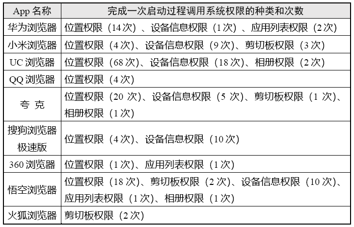 “阅读器类”App小我信息搜集情况测试陈述