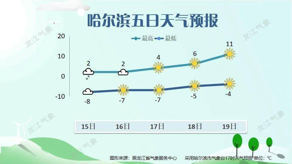 受雨雪天氣影響,黑河,伊春,齊齊哈爾,綏化,大慶,哈爾濱,鶴崗,佳木斯