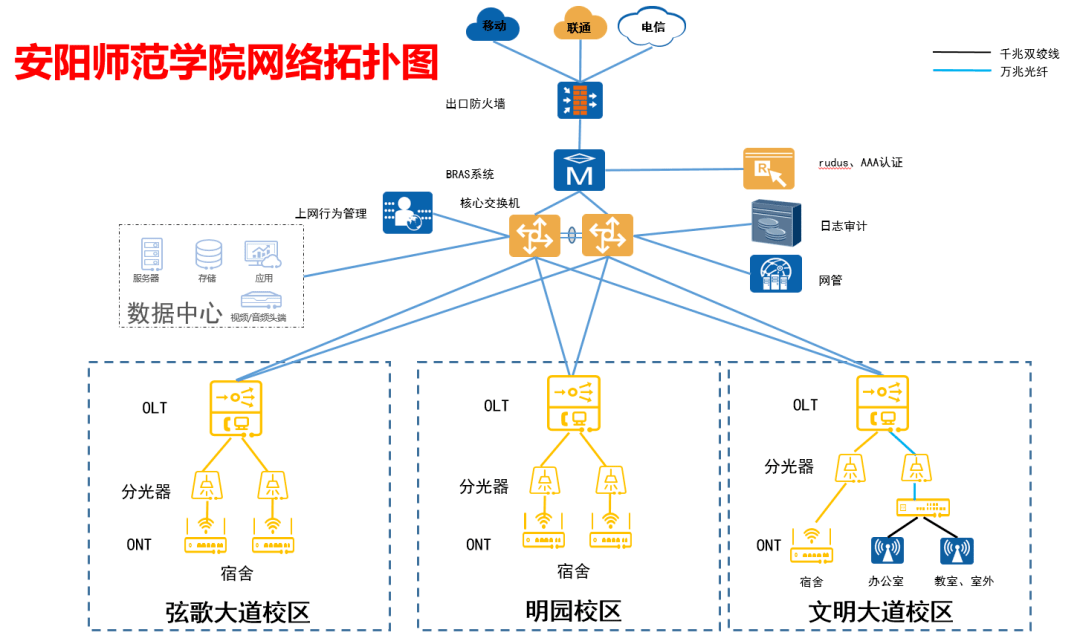 校园网详细拓扑如下图:基于现阶段传统网络的升级需求,安阳师范学院