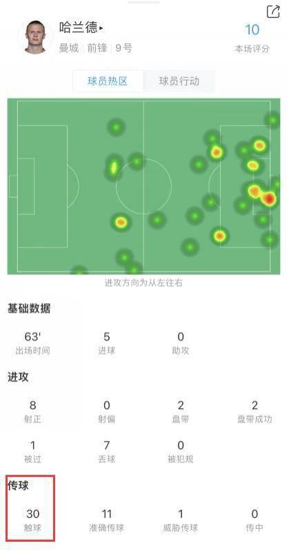 有前进空间哈兰德称梦想触球5次进5球，今日触球30次进5球