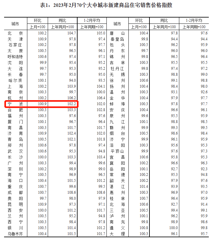 最新房价数据公布!宁波新房房价再涨,二手房价却…_大中城市_网站_百分点