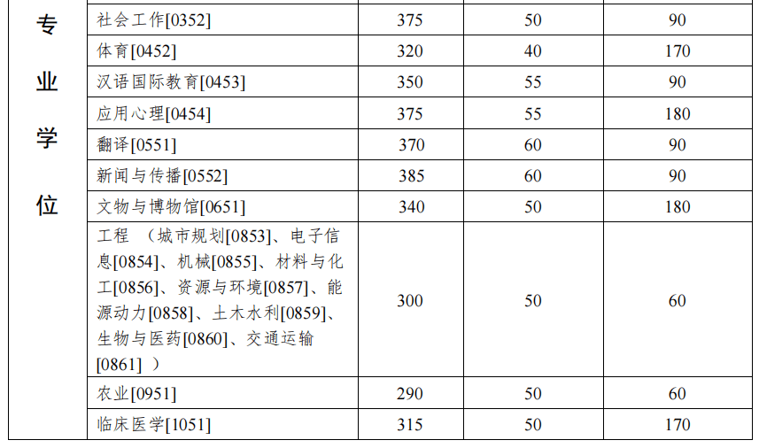 清華大學:公共衛生專業學位複試線從359分下降到315分,下降44分;應用