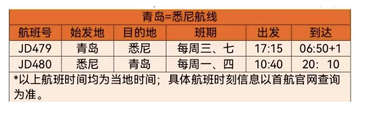 官宣 | 中澳又将新增直飞！这地至澳洲航线4月23日恢复！3月国际航班计划出炉！年底中澳航班有望恢复至疫情前80%！