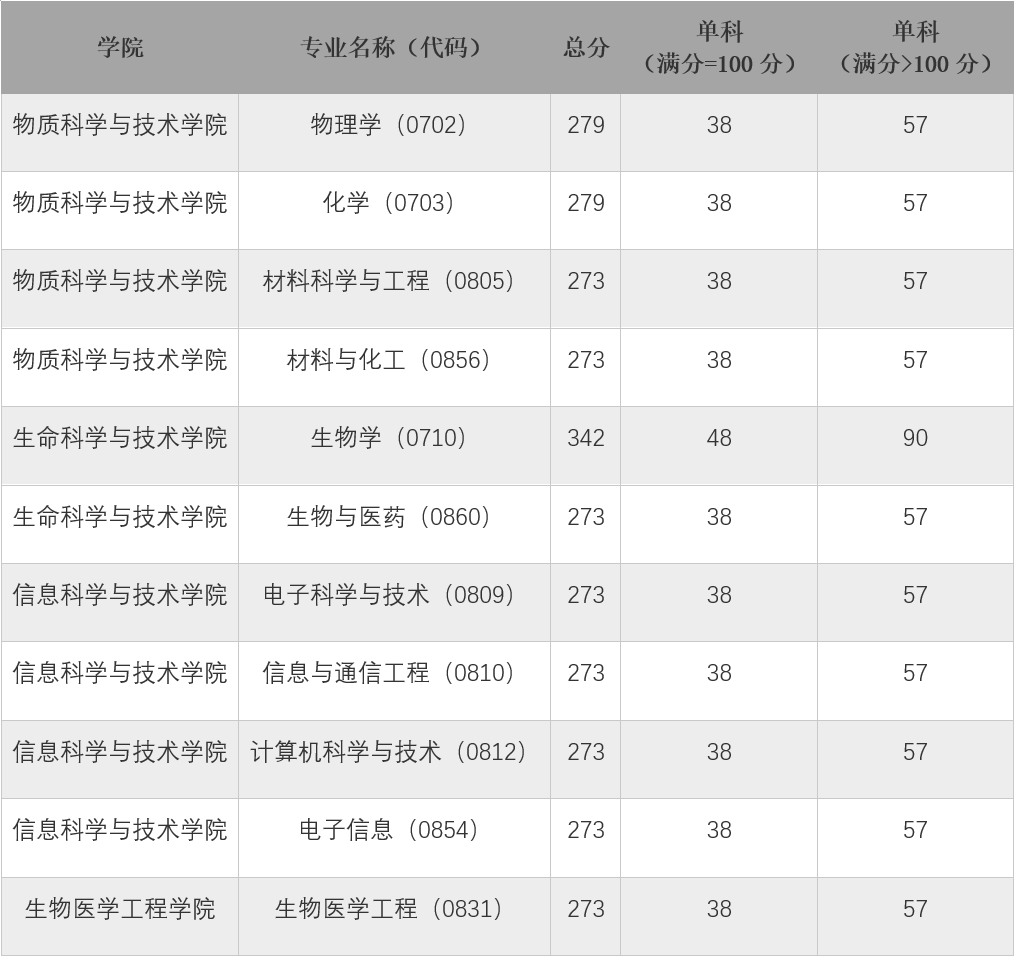 交大,海事大,上科大,工技大等校2023考研複試分數線彙總_國家_管理