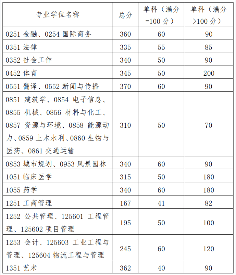 清華大學:公共衛生專業學位複試線從359分下降到315分,下降44分;應用