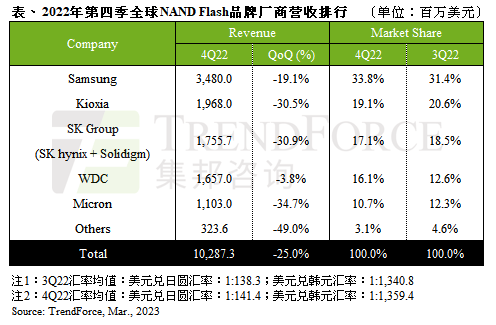 TrendForce：2022年第四季度NAND Flash总营收环比下跌25% 达102.9亿美元