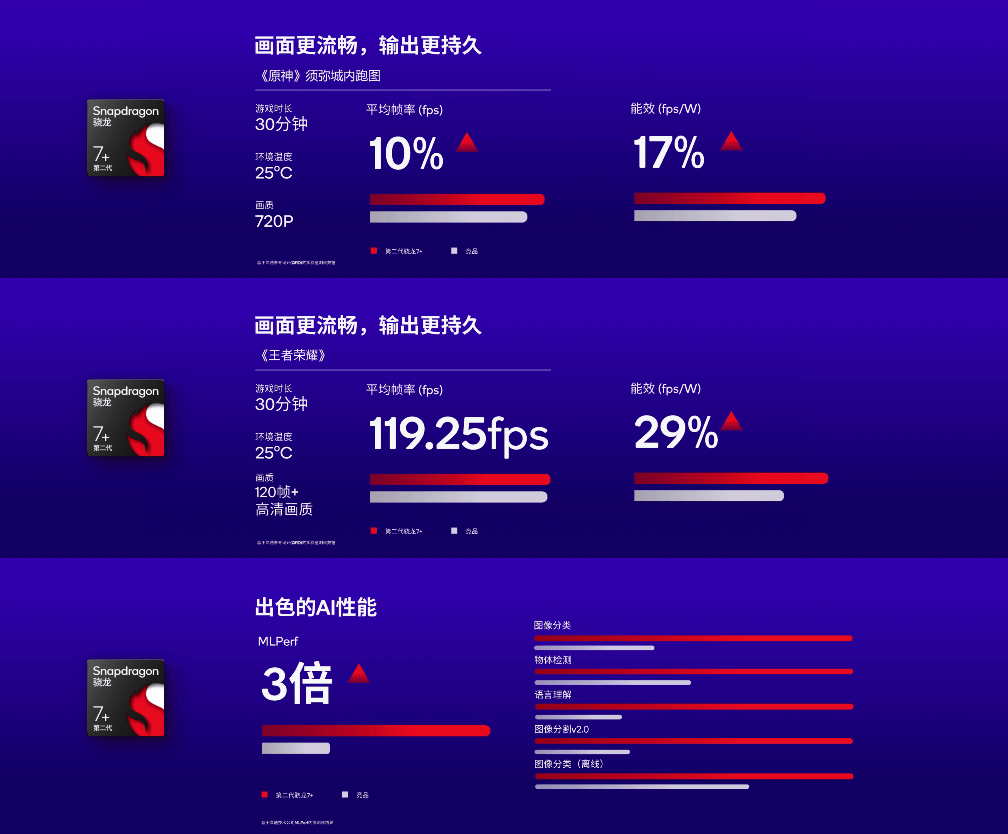 驍龍778g後繼有人,驍龍7gen2 正式發佈_支持_降頻_方面