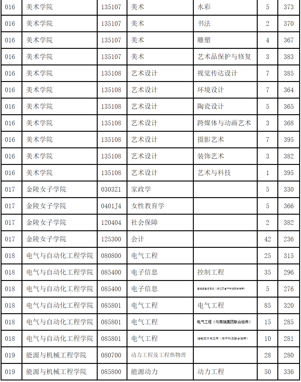 2023年南大研究生院录取分数线_南大分数线考研_南大研招分数线