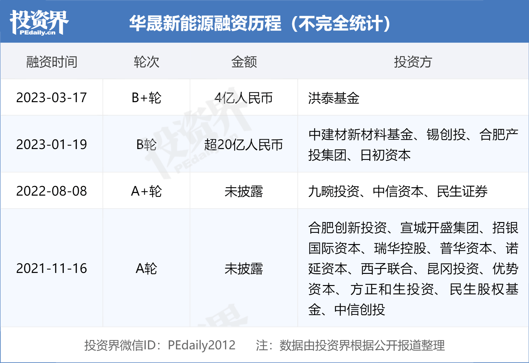 三个月融两轮,华晟新能源完成24亿元B轮及B+轮融资_产能_电池_产品