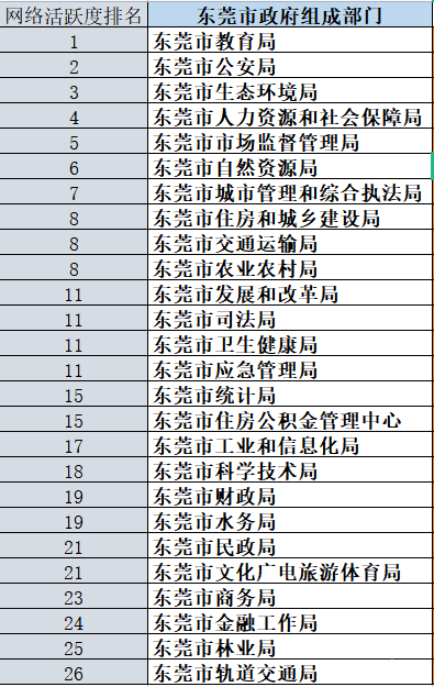 东莞有多通明？最新东莞行政通明度指数榜揭晓…