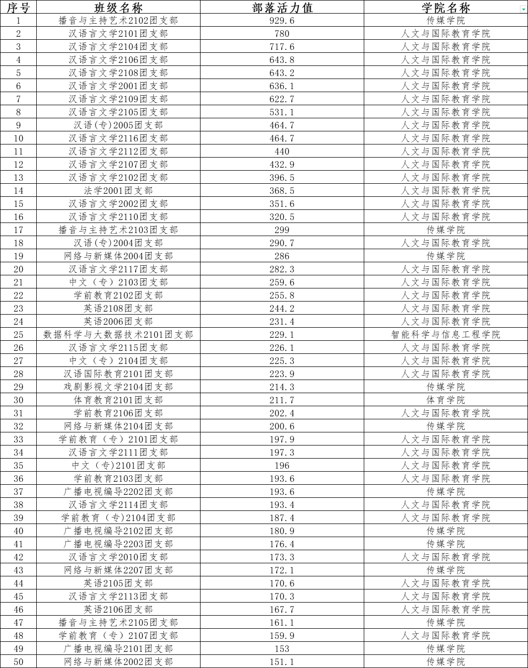 第二课堂 | 2022年度班级团收部活力排行榜发布！