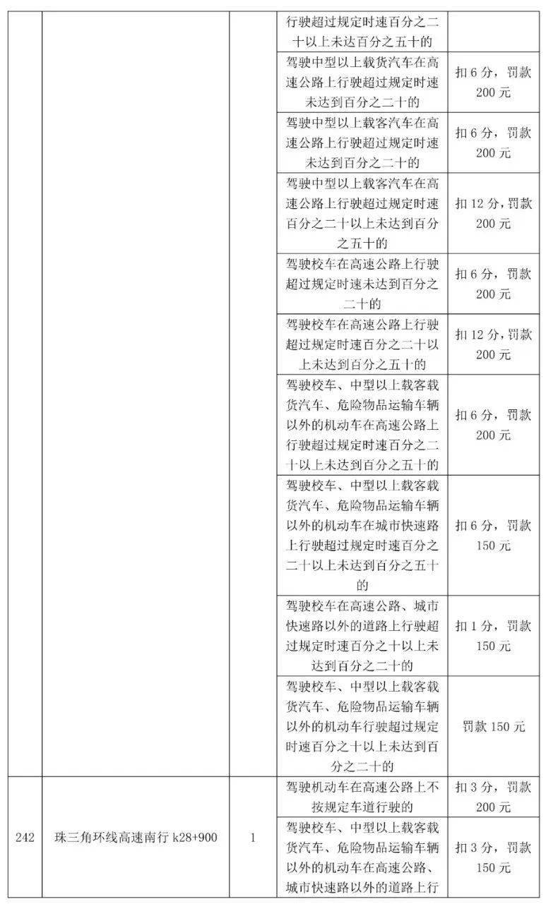 车主留意！更高扣12分，东莞398个电子差人位置公布