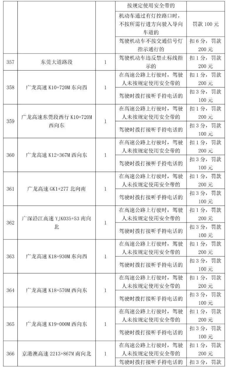 车主留意！更高扣12分，东莞398个电子差人位置公布