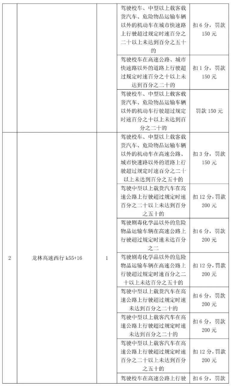 车主留意！更高扣12分，东莞398个电子差人位置公布