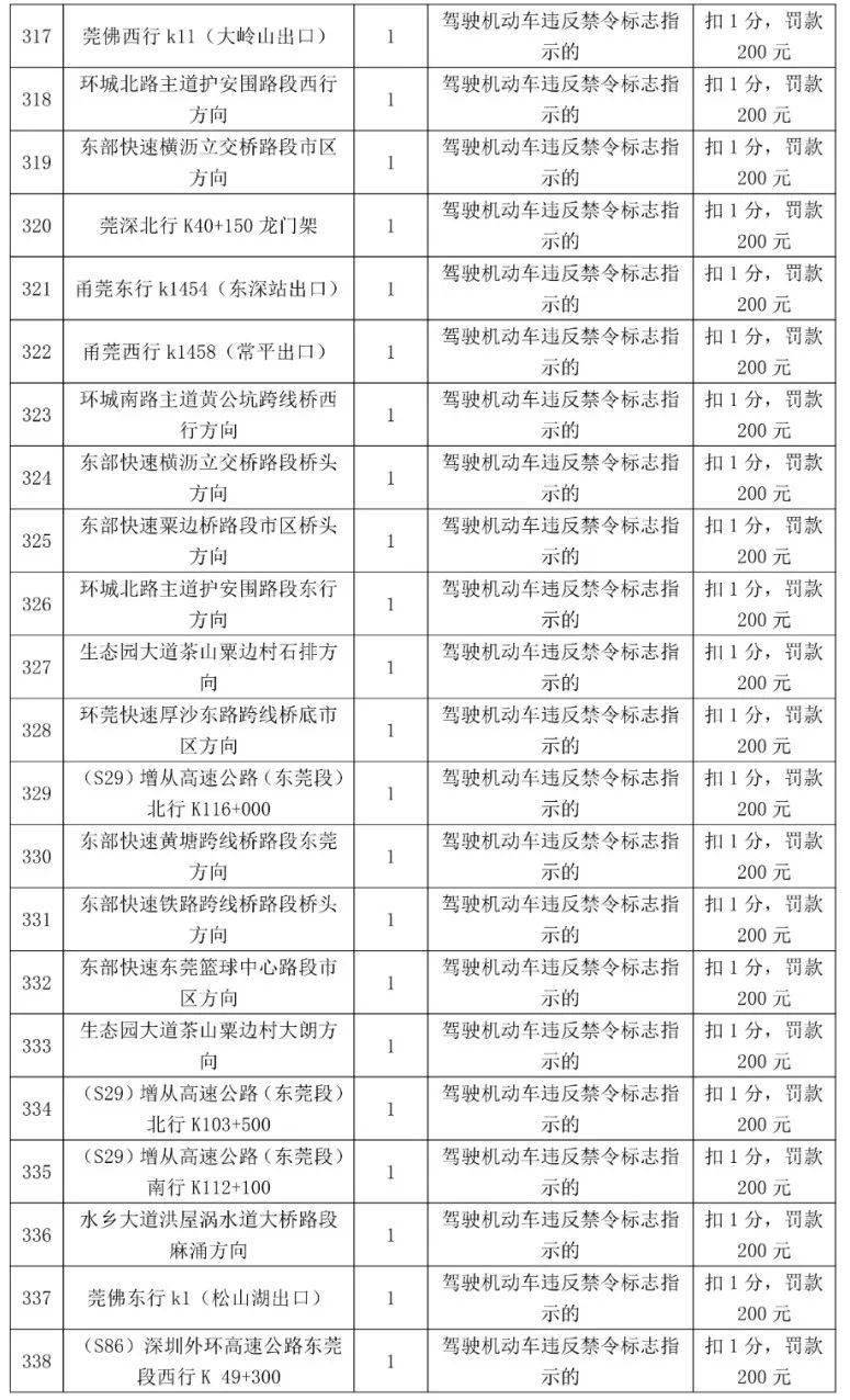 车主留意！更高扣12分，东莞398个电子差人位置公布