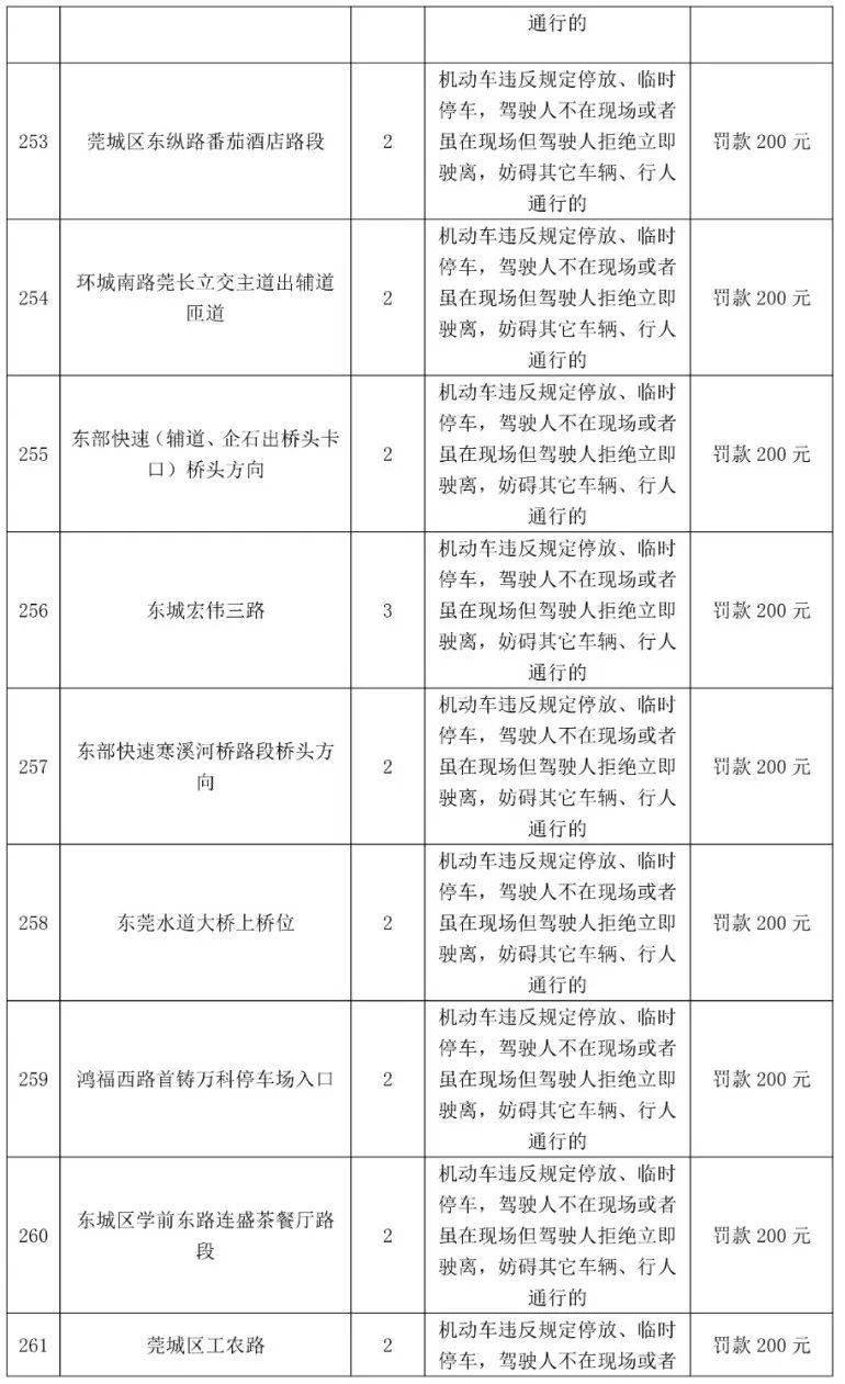 车主留意！更高扣12分，东莞398个电子差人位置公布