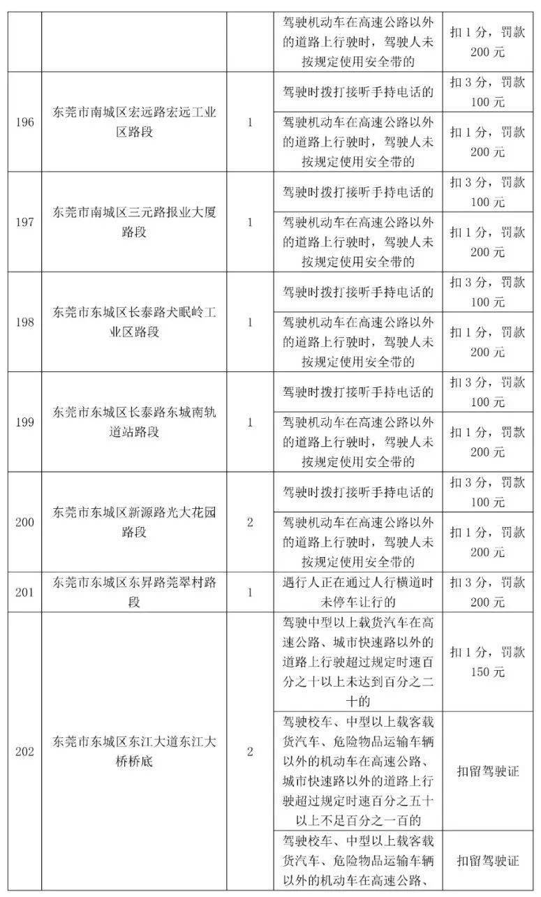 车主留意！更高扣12分，东莞398个电子差人位置公布