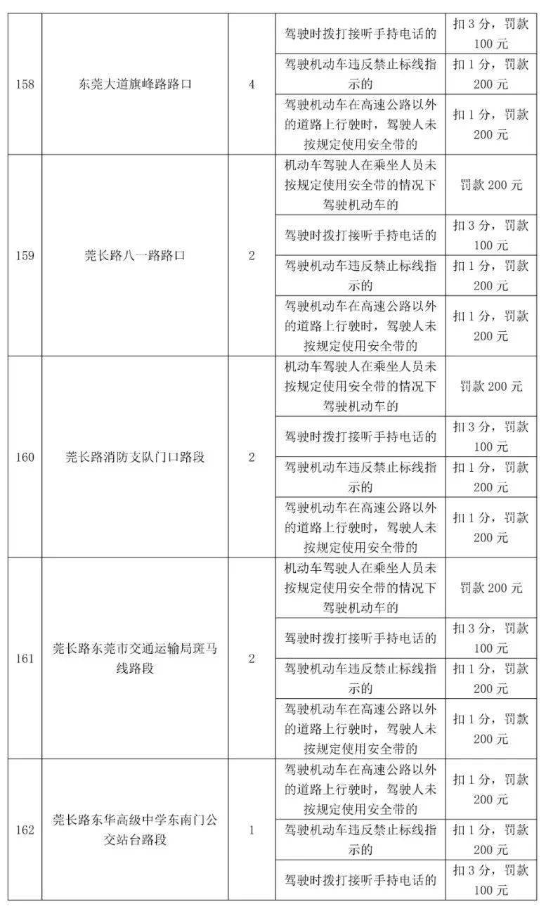 车主留意！更高扣12分，东莞398个电子差人位置公布