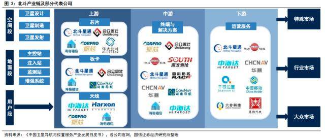 政策利好频传！斗极市场规模将来料超万亿，财产链受益上市公司一览