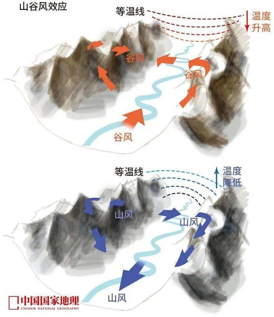 热力环流图 山谷风图片