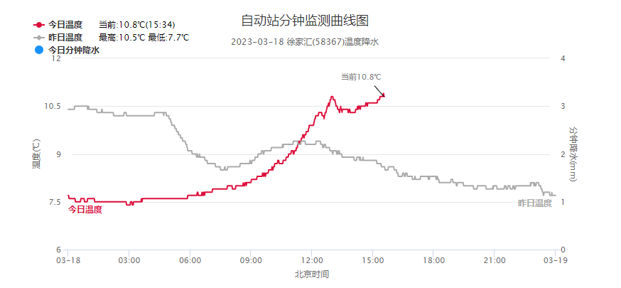 春气候温捉摸不定，明天阳光有时机露脸，下三更又将有短时细雨