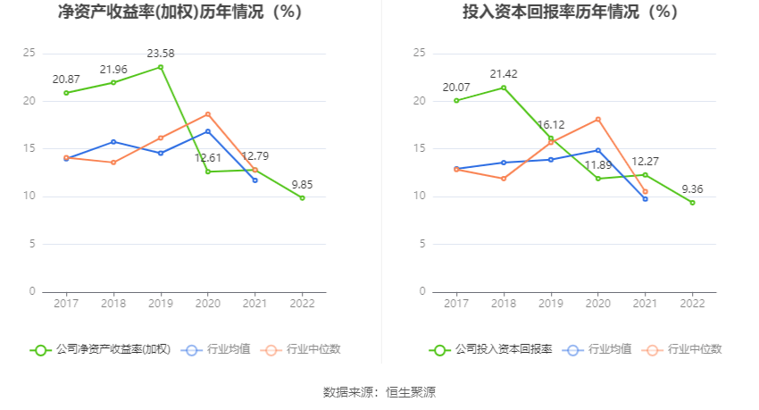 科安达：2022年净利润同比下降19.20% 拟10转4股派6元