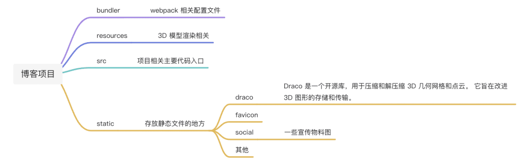 谁会回绝一个开源的3D博客呢？