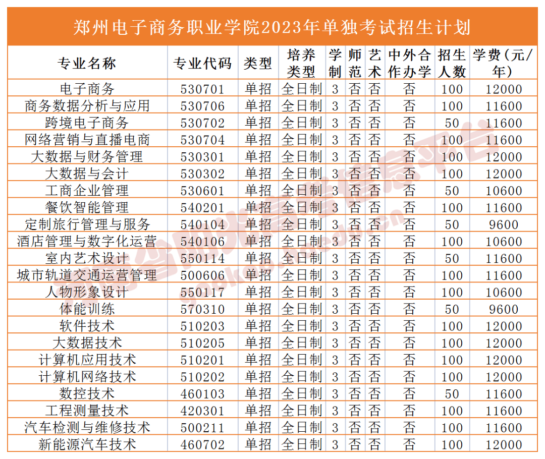 最新一批高職單招招生計劃來了!