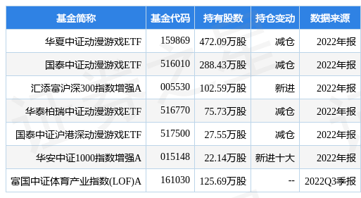 3月20日巨人收集涨9.15%，华夏中证动遨游戏ETF基金重仓该股