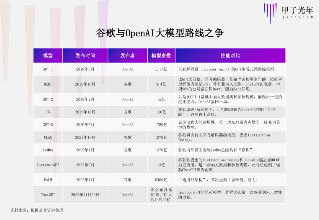 曾推出阿尔法狗的DeepMind，为什么没能做出ChatGPT？