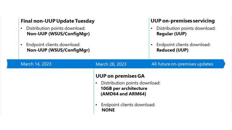 微软宣布全新的统一更新平台将于3月28日上线 包括一个10GB的大补丁