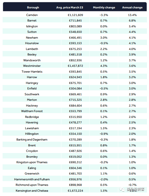 Rightmove最新发布，3月英国房价数据来了