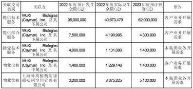 无锡药明康德新药开发股份有限公司 关于A股初次公开发行募投项目整体 结项并将节余募集资金永久弥补 活动资金的通知布告