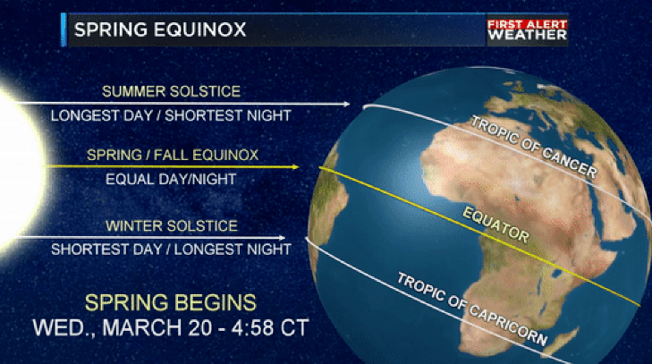 春分的英语怎么说？难道是“Spring separate”？_the_太阳_节气