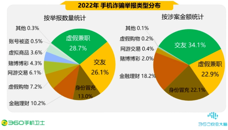 2,《2022 年度中國手機安全狀況報告》網詐男性受害者佔 66%